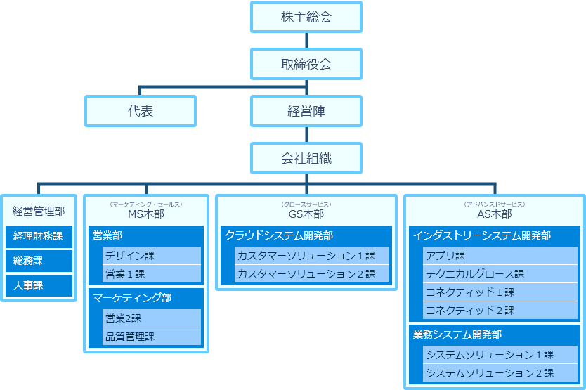 組織図