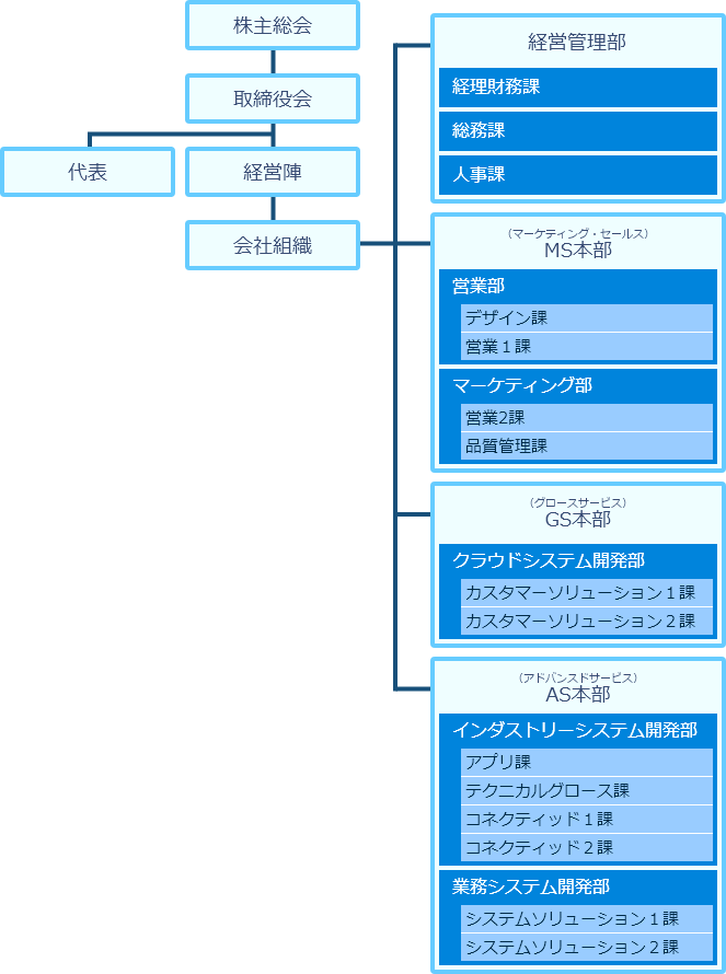 組織図