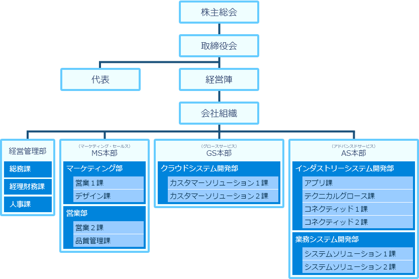組織図