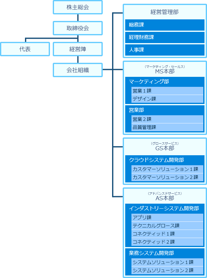 組織図
