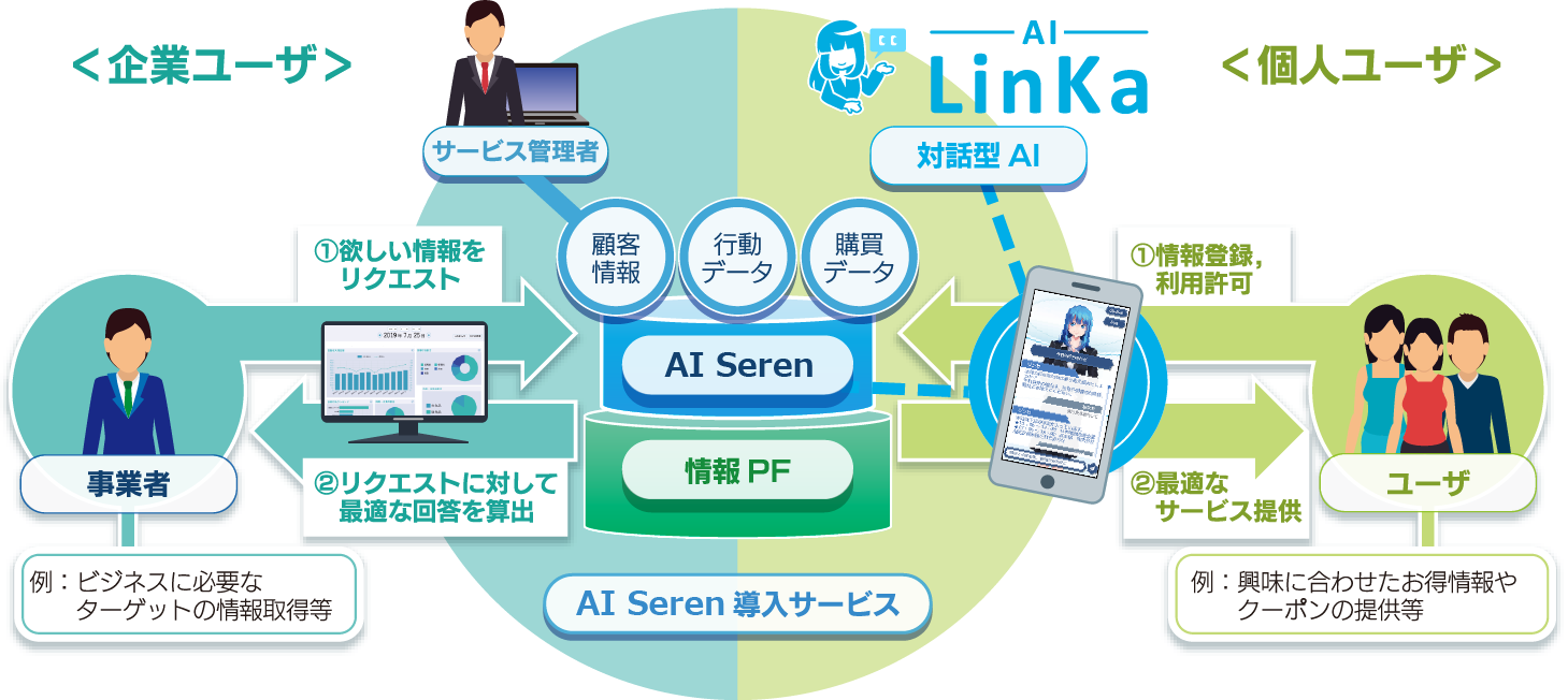 情報ビジネスプラットフォーム