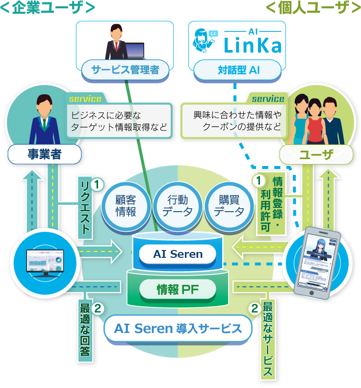 情報ビジネスプラットフォーム