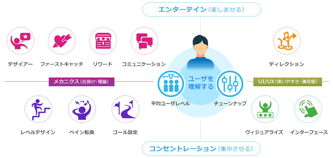 要素を12種類に分類し、それぞれからユーザーにアプローチする