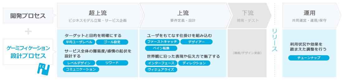 超上流工程から適切なタイミングでゲーミフィケーションを取り入れます