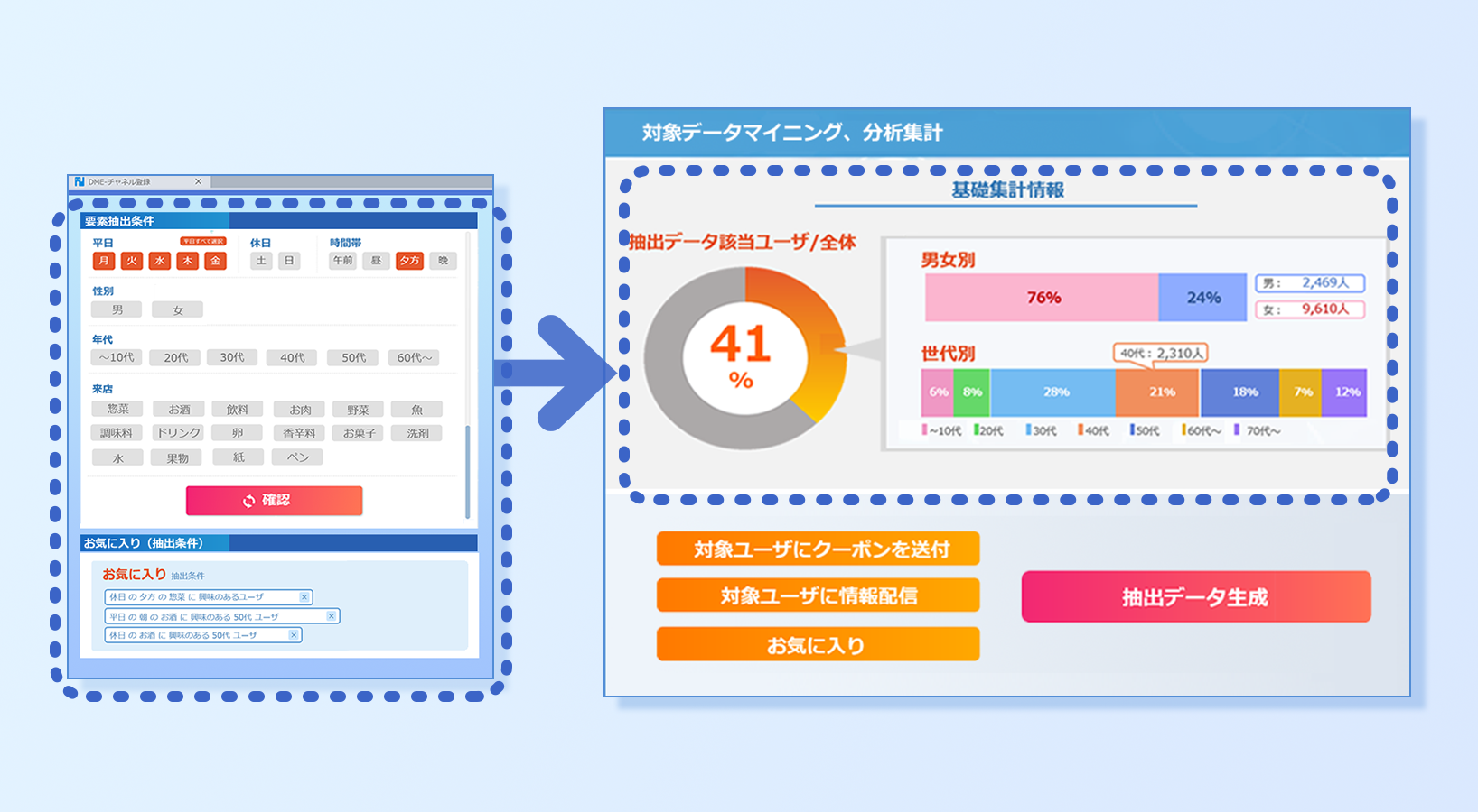 データマイニングAIがレコメンドを事業者に提供