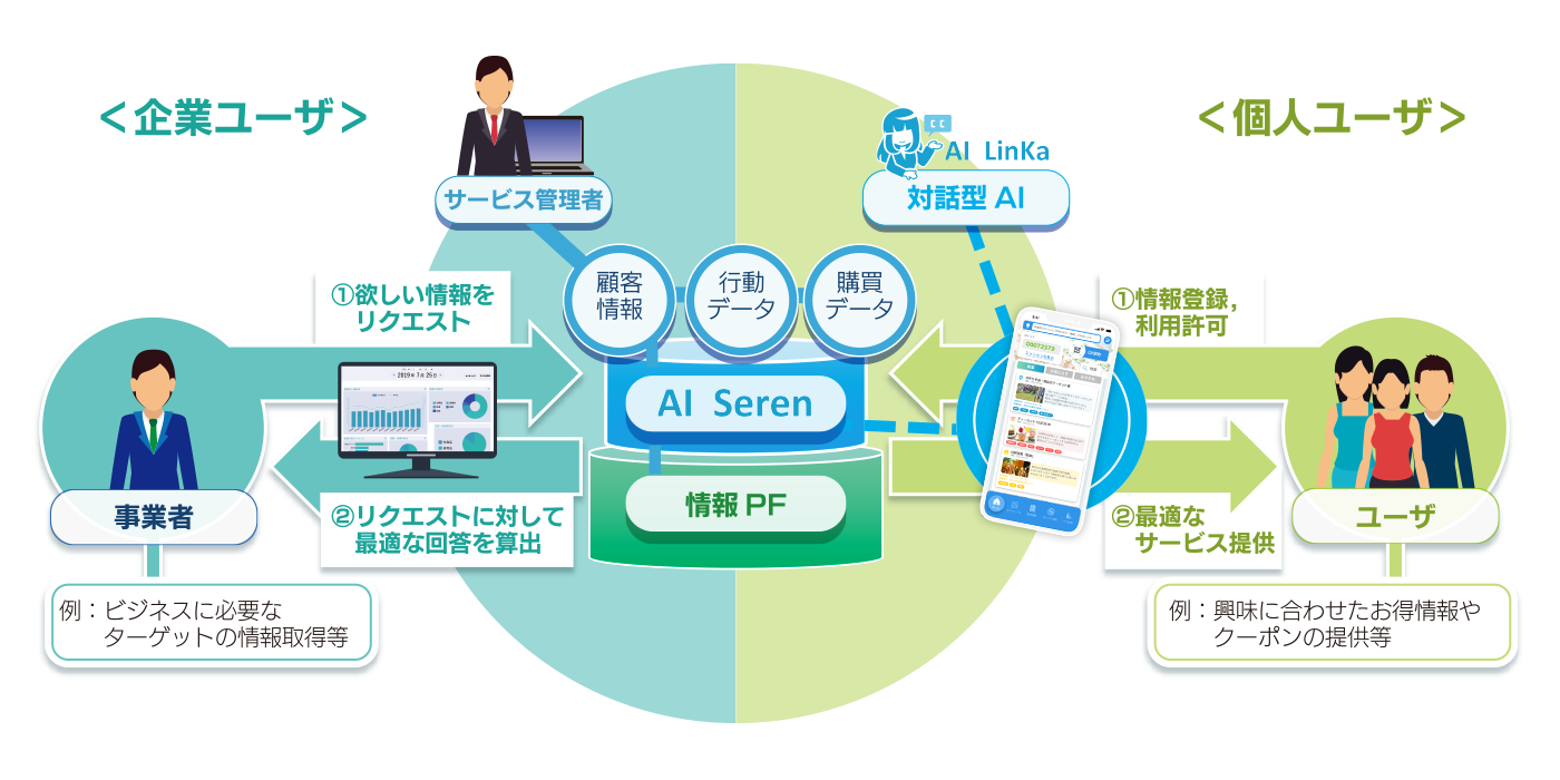 情報銀行サービス全体図