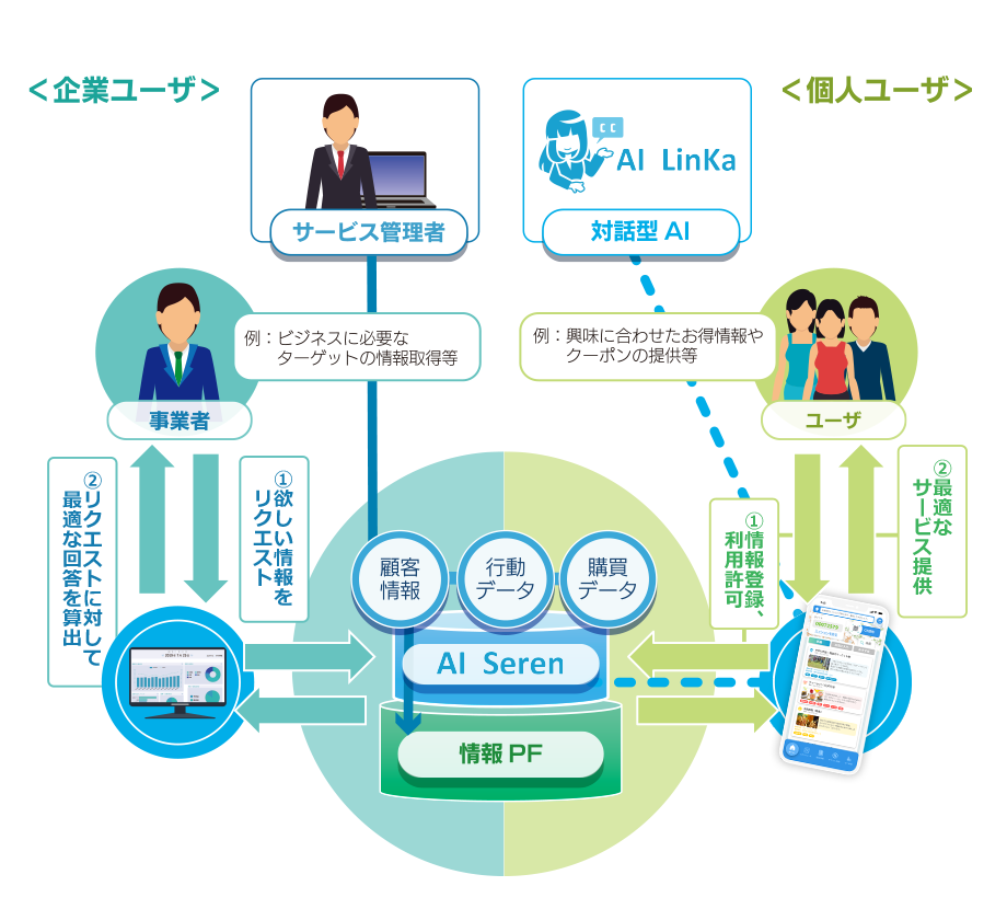 情報銀行サービス全体図