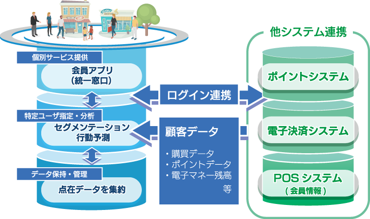 小売業系 店舗会員アプリプラットフォーム