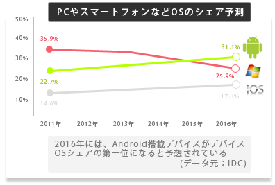 スマートフォンのシェア予測