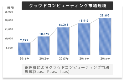 クラウドコンピューティング市場規模