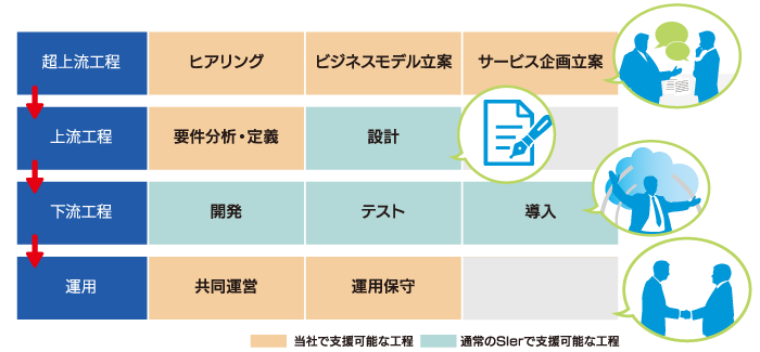 企画から開発、運用までサポート