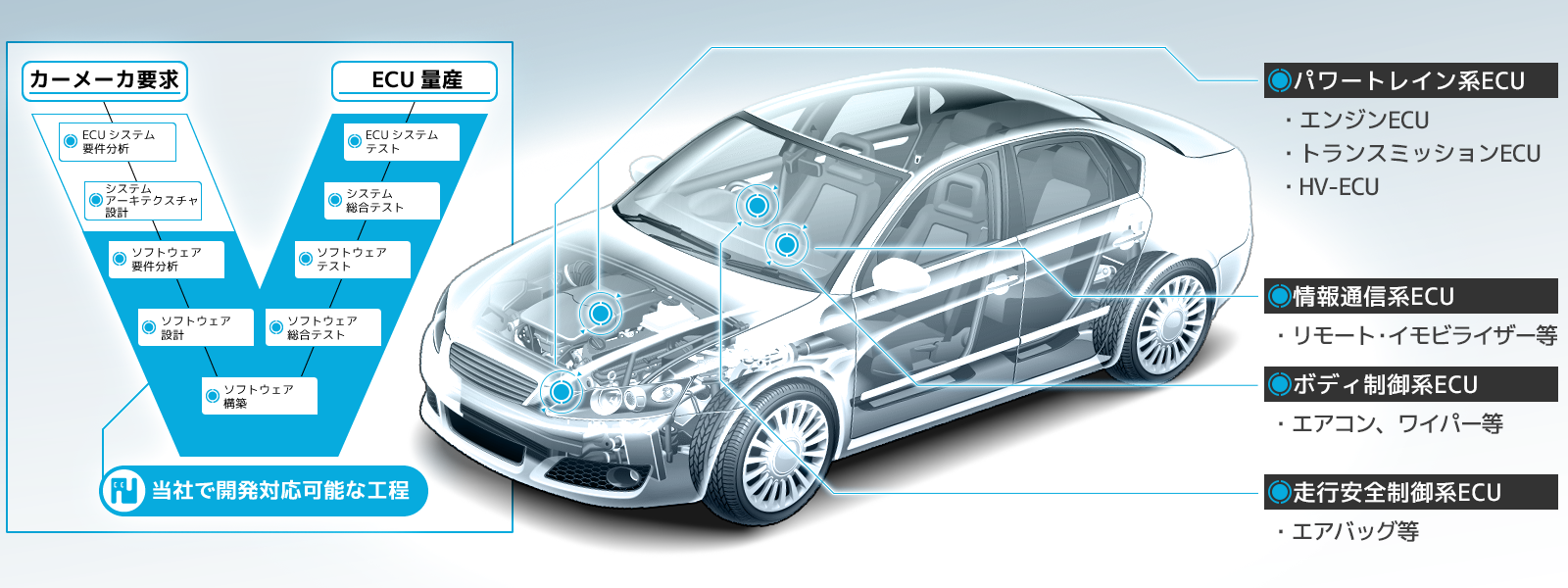 様々なECU開発について対応可能