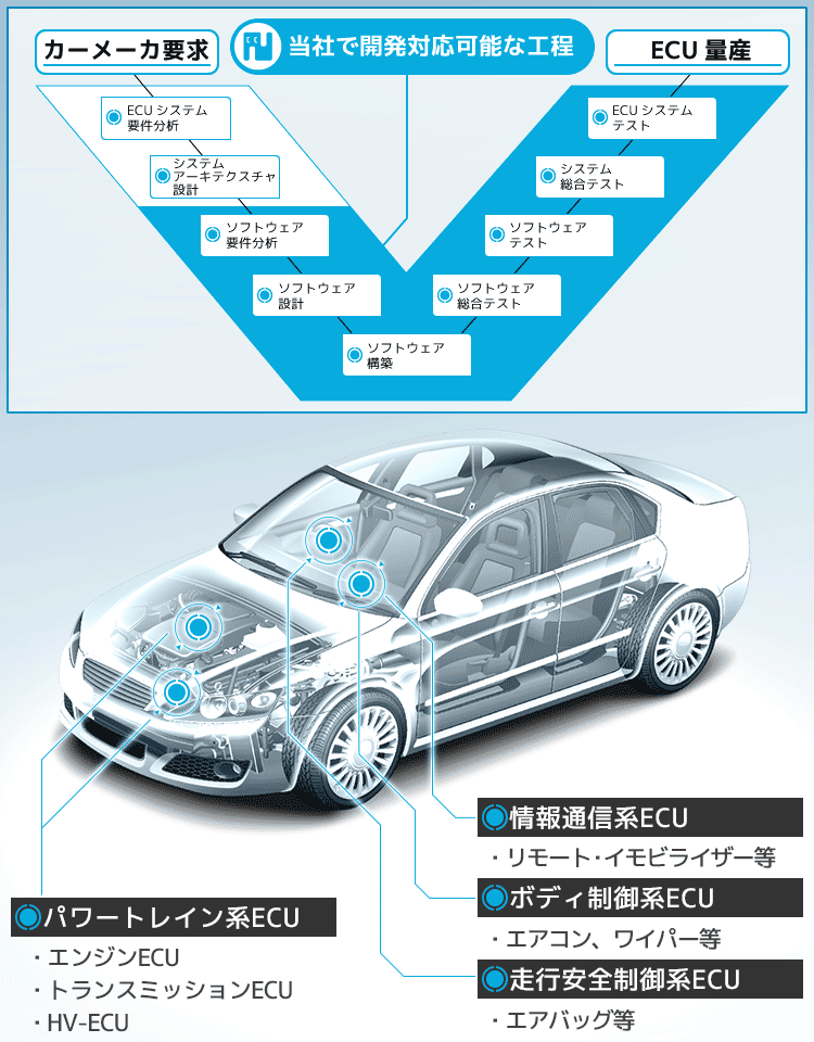 様々なECU開発について対応可能